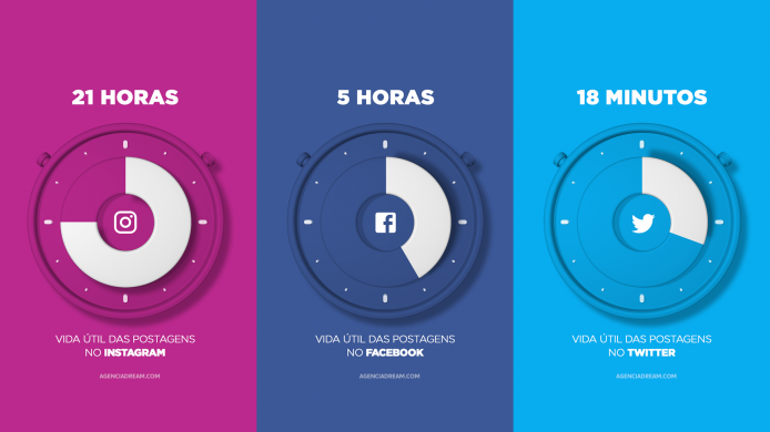 A vida das postagens nas redes sociais